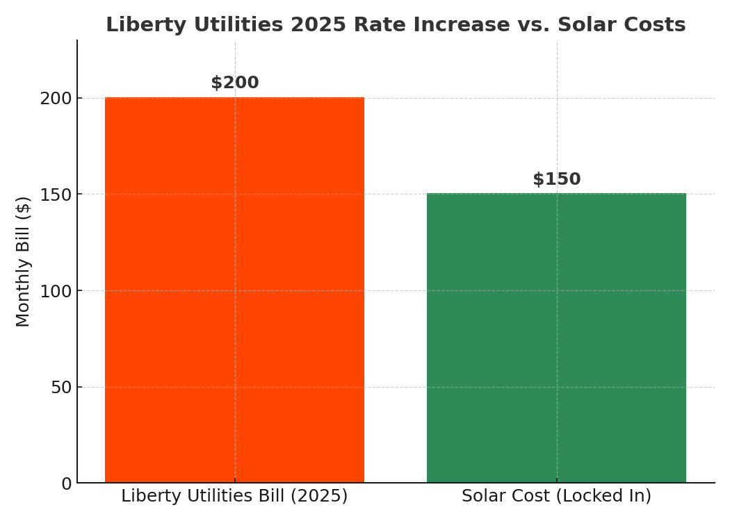 Graph comparing Liberty Utilities Missouri 2025 electric rate increase to stable solar costs